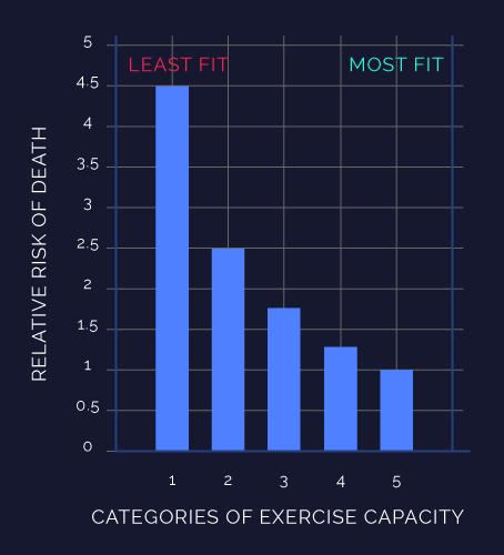 19 Cardiorespiratory Training Frequency - exercise at least twice, ideally
