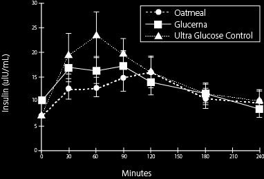 balanced glucose response curve Oatmeal Standard nutritional formula Novel