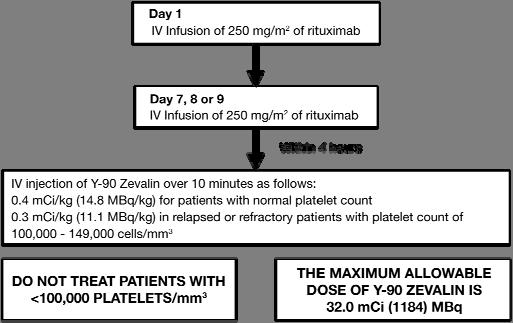 2.1 Overview of Dosing Schedule 2.