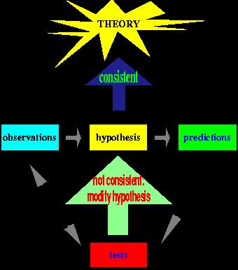 Scientific Theory In science, the word theory has a very different meaning than in everyday conversation.