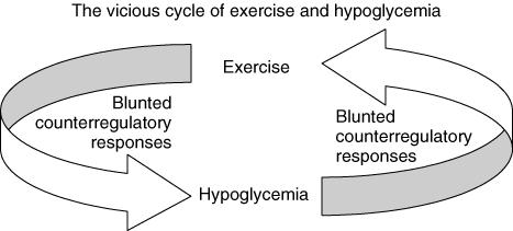 Post-activity, Delayed Onset Hypoglycemia Hypoglycemia occurring 4 or more hours following physical activity Moderate to high intensity with a duration > 30 minutes Results from: Increased insulin