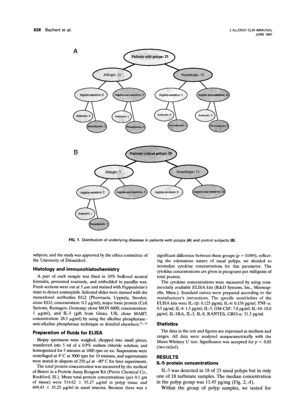 838 Bachert et al. J ALLERGY CLIN IMMUNOL JUNE 1997 FIG. 1. Distribution of underlying diseases in patients with polyps (A) and control subjects (B).
