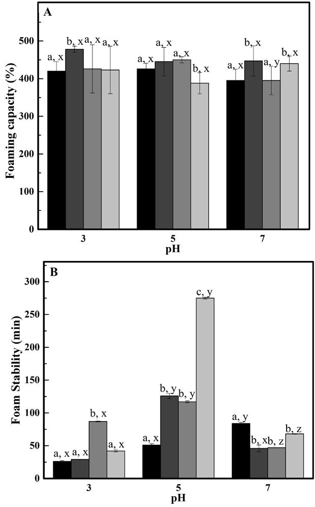 94 Figure 5.1 (A) Foaming capacity and (B) foam stability of lentil legumin-like protein-polysaccharide mixtures as a function of ph.