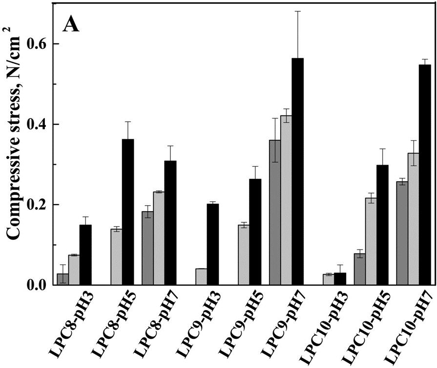 55 Figure 3.4 Compressive stress of the lentil protein gel as a function of protein concentration and ph of gelation (3.0, 5.0, and 7.