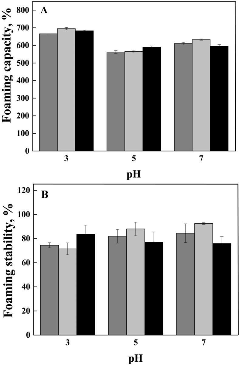 59 Figure 3.6 Effect of environmental ph on (A) foaming capacity (%) and (B) foaming stability of lentil protein concentrates extracted at ph 8 (gray bar), 9 (light gray bar), and 10 (black bar).