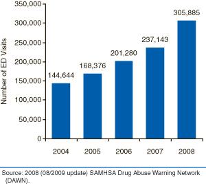 Health Care Consequences and Costs Trends in Emergency Department (ED) Visits Involving the Nonmedical Use of Narcotic Pain Relievers: 2004 to 2008 Total Societal