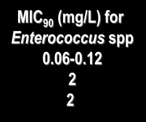 for Staphylococcus spp 0.06 2 0.