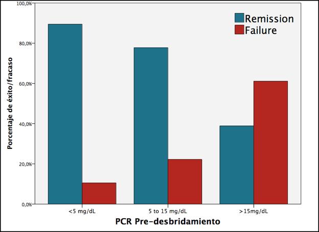 % remission / failure C-reactive protein before debridement (mg/dl) Tornero E, et al.