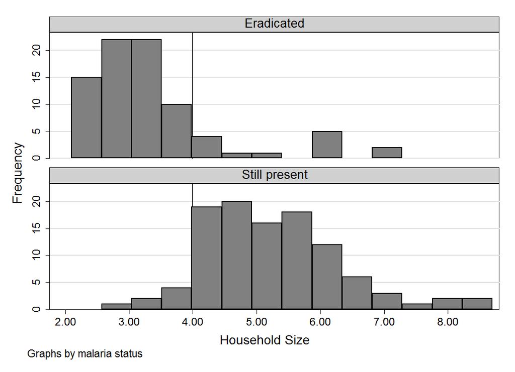 Figure 2. Histograms of malaria frequency (number of countries) versus household.