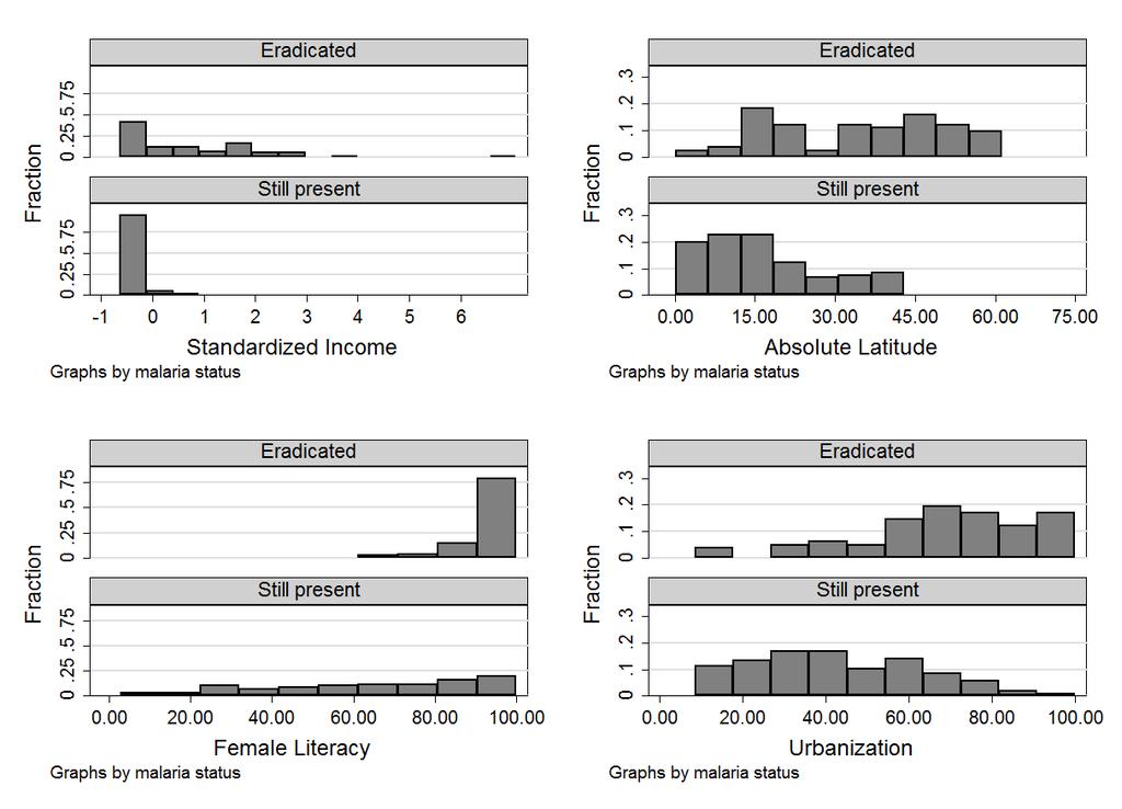 Figure 3a. Histograms of number of countries in sample versus income, absolute latitude, female literacy and urbanization.