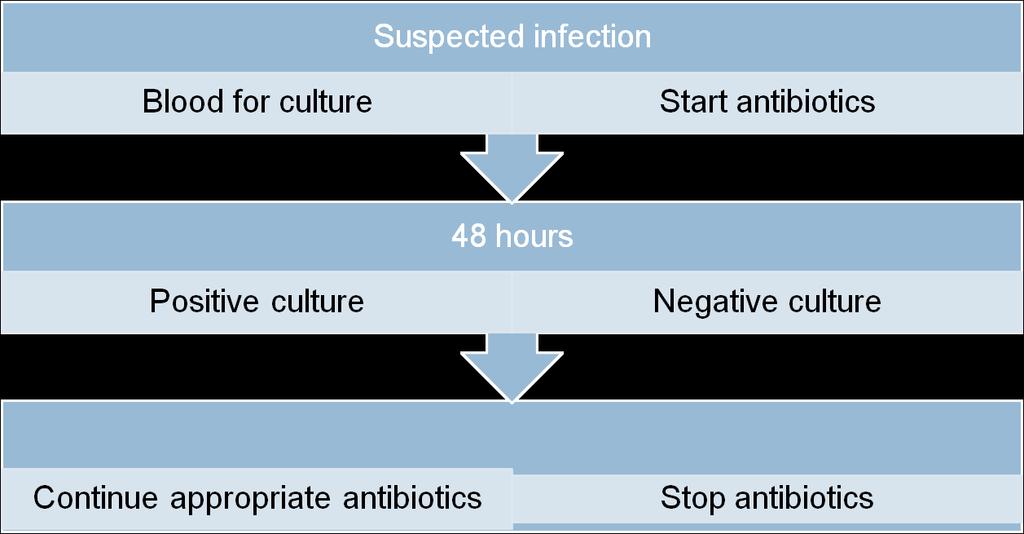 Septicaemia Catheter related bloodstream infections