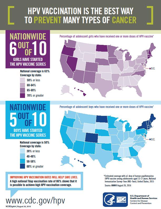 HPV Vaccination rates in U.S.
