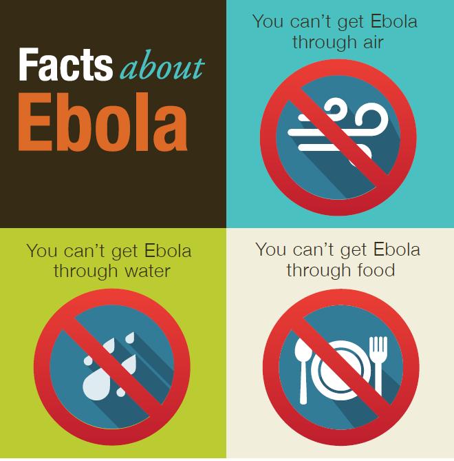 Human to Human Transmission Ebola is transmitted through Touching body fluids of a person