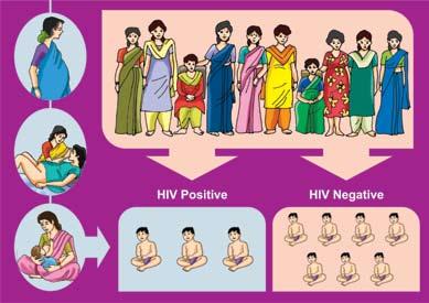 HIV transmission through breast-feeding. Even if the baby is not infected when born, there is still a chance the baby can become infected after birth, through breast-feeding.