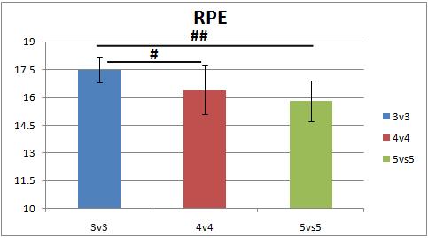 # p < 0.05; 3vs3 versus 4vs4 ## p < 0.001; 3vs3 versus 5vs5 Figure 2: RPE in different SSG Figure 3: Number of passes in different SSG 5.