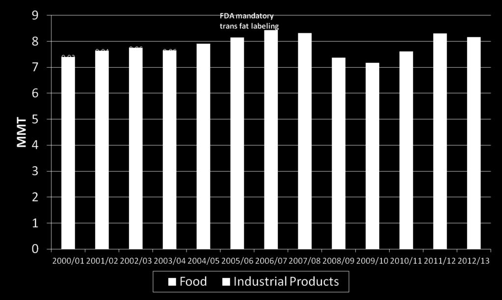U.S. Consumption of Soyoil for Food and For Industrial Products,