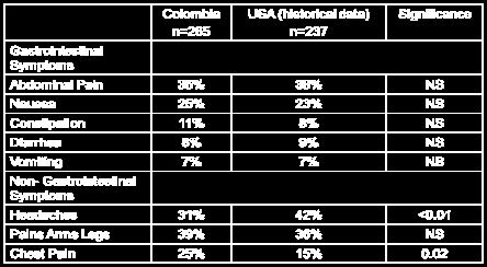 of Symptoms USA vs. Colombia Saps M, et al.