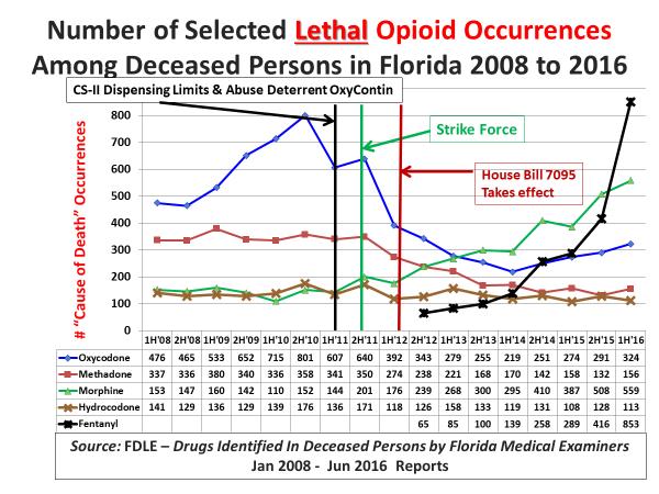 In Palm Beach County opioid occurrences (not including heroin) detected in deceased persons during the first half of 2016 totaled 368 including 54 for oxycodone, 12 for hydrocodone, 9