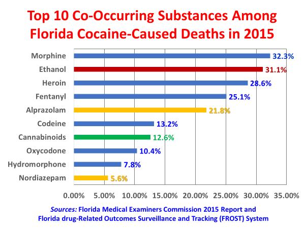 A review of deaths caused by cocaine in Florida during 2015 revealed 32% were also found with morphine which most likely was heroin along with another 29% where heroin itself was identified.