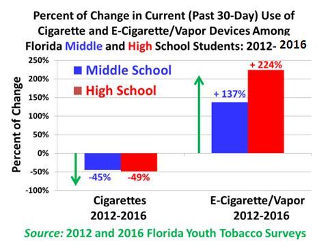 Marijuana Marijuana was the primary drug of use reported by 79% of adolescents younger than 18 years of age entering addiction treatment programs in Palm Beach County during 2016 as prevalence rates