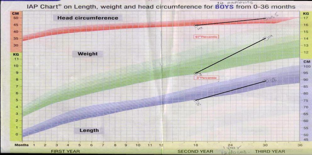 3.Head circumference Before treatment head circumference (BT) Dr.