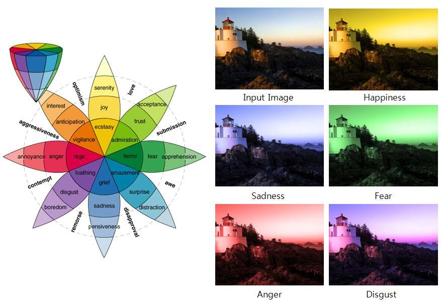 Fig. 2. The result of emotional color transfer 4 Conclusion In this paper, we suggest the system of emotion affective color transfer.
