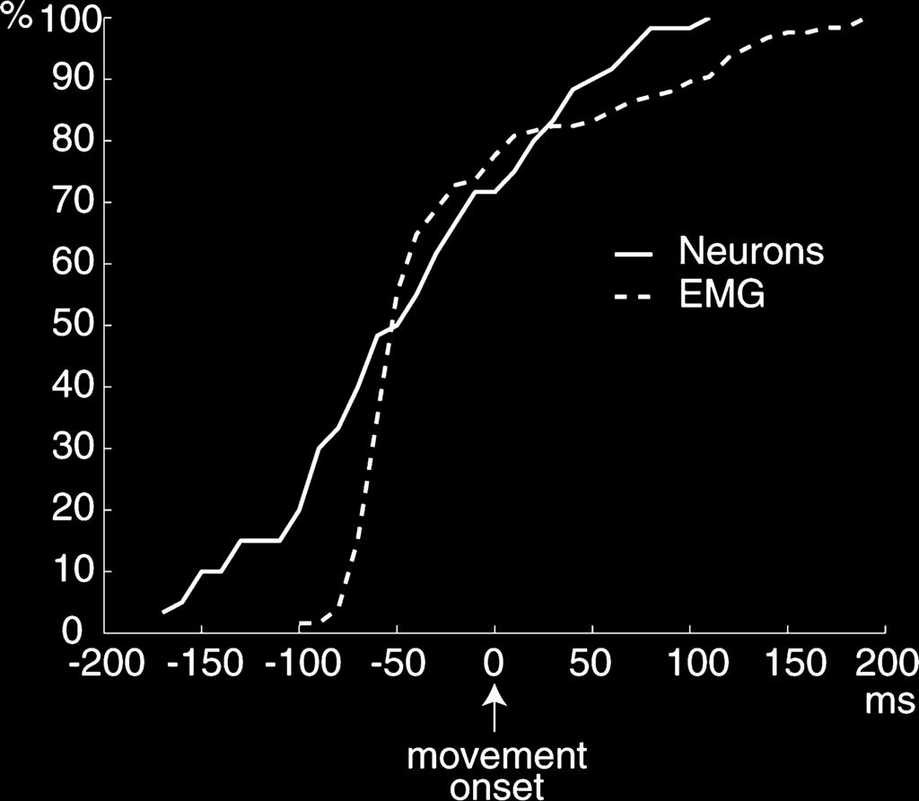In area 5, almost all armmovement-related neurons are modulated by the intrinsic features of the movement, like different arm orientations during reaching (Scott et al., 1997).