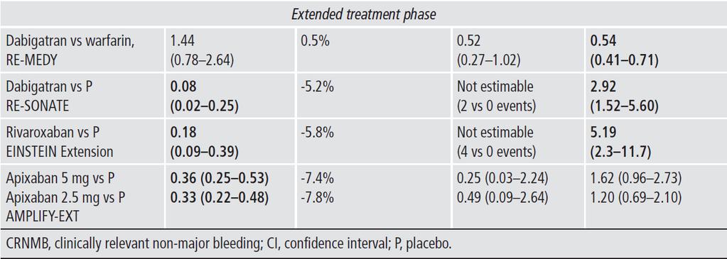 Metaanalysis: DOAC: Prolonged secondary prevention Comparison vs placebo: efficacy + safety Placebo - 92% Placebo Placebo Placebo - 82% - 67% No major bleeding risk