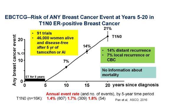 Recurrence/Resistance After Endocrine Therapy for Breast Cancer Represents a Substantial Unmet Need Early Breast Cancer Trialists Collaborative Group (EBCTCG) N=46,000 women enrolled in 91 trials who