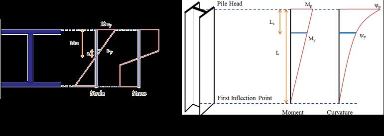 member behavior determined considering a hinge length equal to the length of the element. Like the girders, piles were assumed fixed to the abutment.