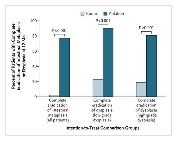 Proportion with Complete Eradication % 12 month outcomes 100 75 85% 87% 50 70% 25 Shaheen NJ et al.