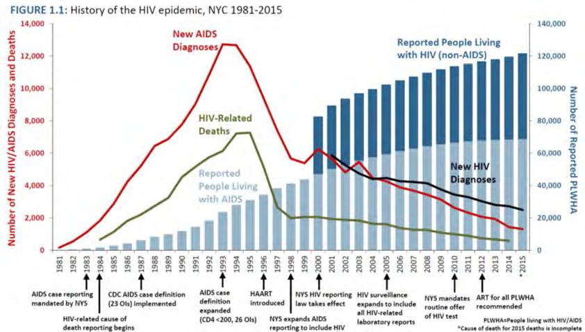 Trends in HIV/AIDS New York City,
