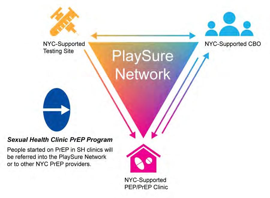 #PlaySure Network State PrEP-AP Program