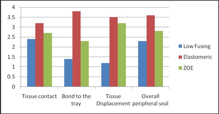 3. One step border molding using modified zinc oxide eugenol impression paste (table 3) The average results for the 3 materials are as shown in (table 4) 