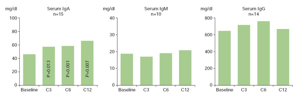 Figure S3: Median serum Immunoglobulin (Ig) levels in relapsed or refractory and high-risk patients during ibrutinib treatment. The p-values are from Wilcoxon Signed Rank test.