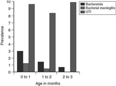 Prevalence of bacteremia, bacterial meningitis, and urinary tract infection (UTI) in febrile infants Age Bacteremia Bacterial Meningitis UTI + bacteremia 0 1 mo 3% 1.2% 17% 1 2 mo 1.5% 0.