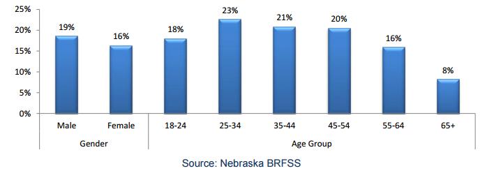 Adult Smoking Rate by Gender and Age (2014) Tobacco Free