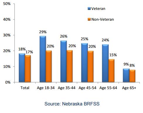 Adult Smoking by Veteran Status and Age (2014) Tobacco Free