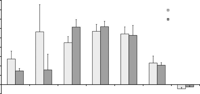 Interval and continuous incremental training 53 FIG. 1 Percentage increase in response to training. Error bars indicate standard error.