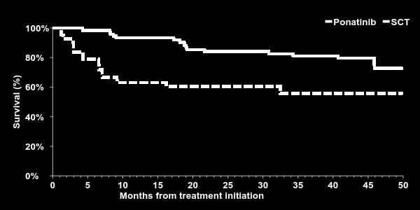 Survival with Ponatinib and transplant in Chronic Phase-CML with Mutation T315I Ponatinib OS 36 months > 8% Transplant OS 36 months 5% Chronic Phase