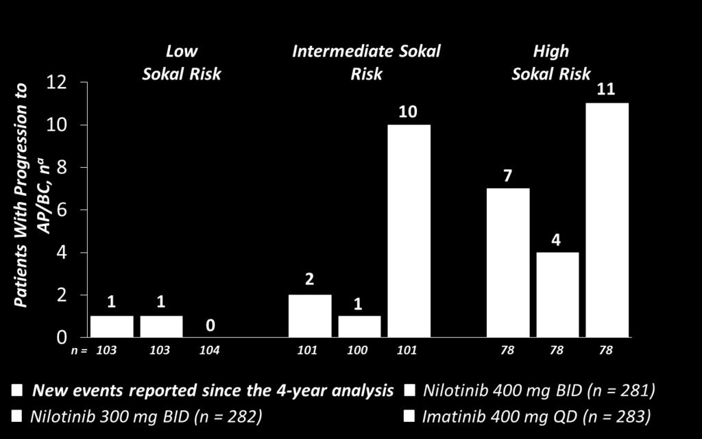 scores at baseline; all 3 patients also had BCR-ABL IS > 1% at 3 months All progressions in patients with low/intermediate Sokal risk scores