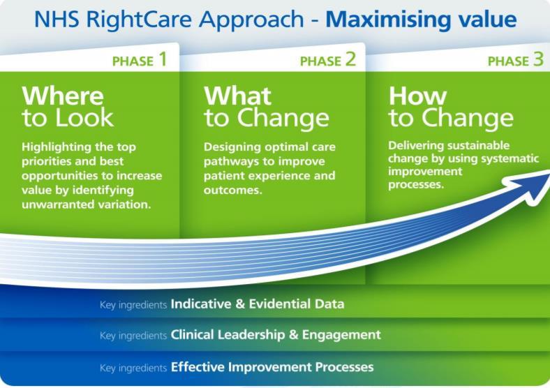 Rightcare Focus on data to compare spend, inputs and outcomes Belief that value can be maximised by eradicating unwarranted variation