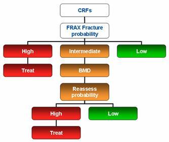 Management algorithm for fracture