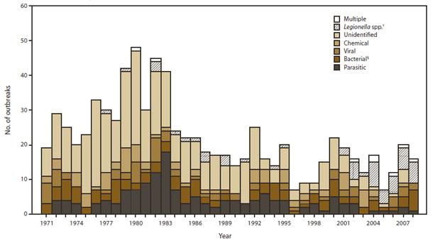 Drinking Water Outbreaks by Agent: 1971-2008 N = 818 Avg = 22 per
