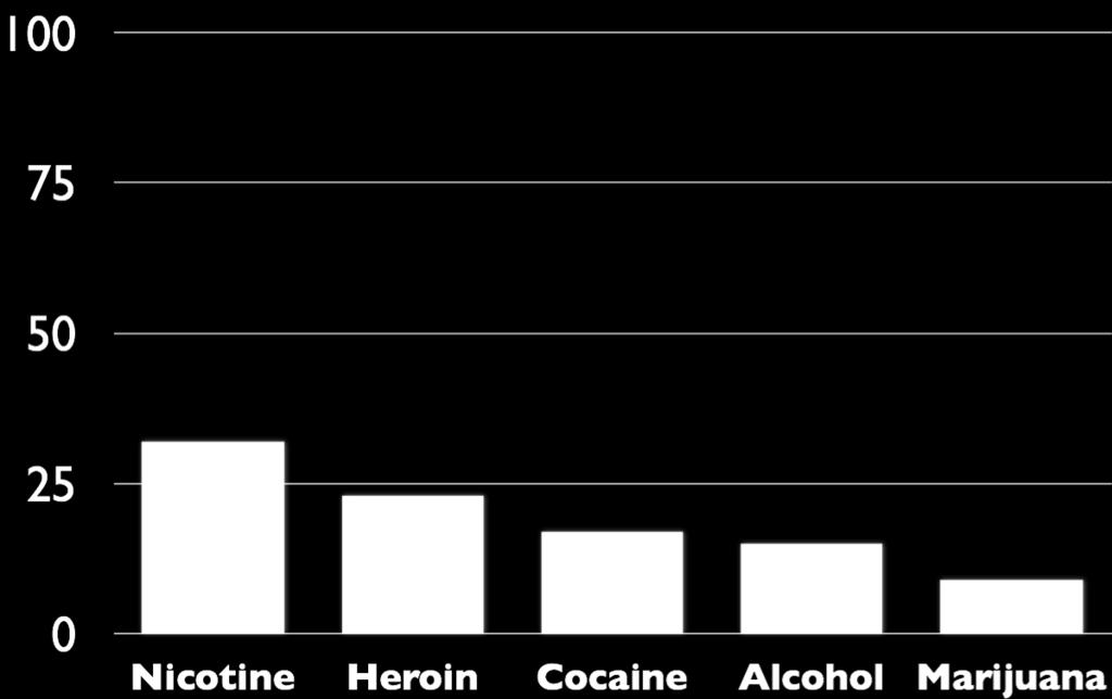 Lifetime dependency risk with use 100 % 75 MJ addiction risk in teens 50 25 32%