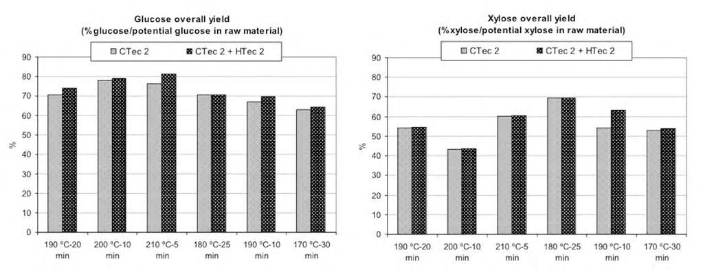 Overall yields at 15 % (w/w) total solids using Cellic CTec2 and Cellic HTec2 enzymes.