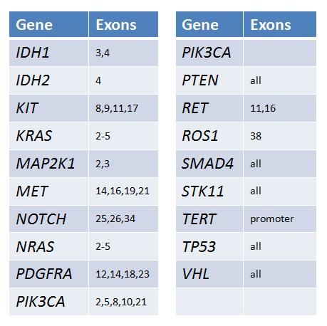 NGS Based Snapshot Panel Anchored Multiplex PCRbased ~190 target amplicons across 40 genes High-quality sequence: - Staggered start sites - 1000X median