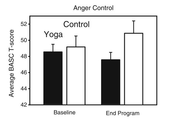 Yoga Decreases Anger in