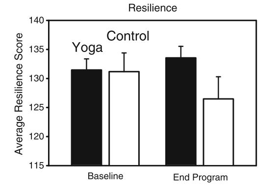 Yoga Increases Stress Resilience