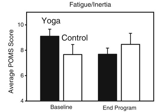 Yoga Decreases Fatigue in